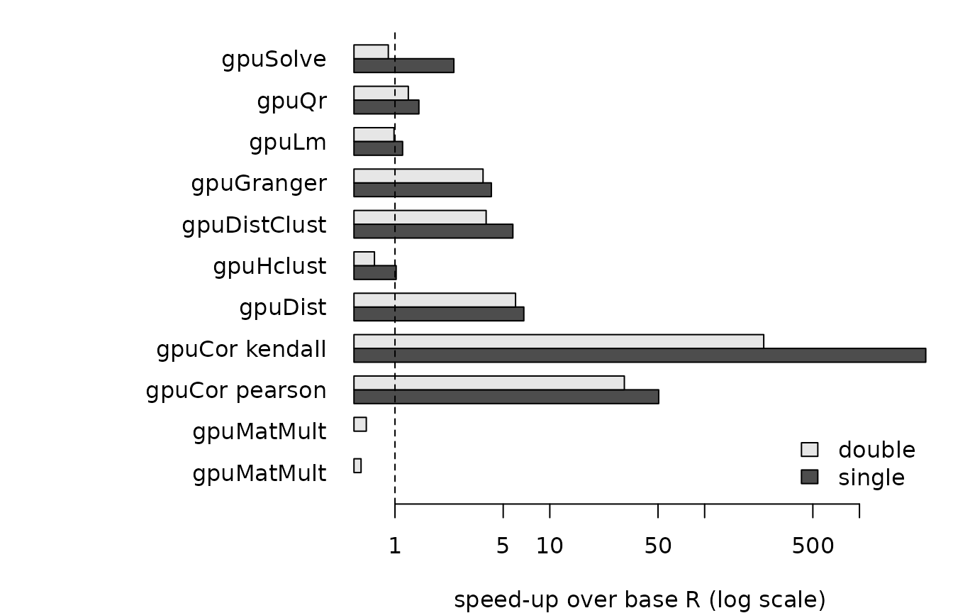Speed-up of each gputools function over base R in single and double precision, on a log scale; values above 1 mean the GPU is faster.