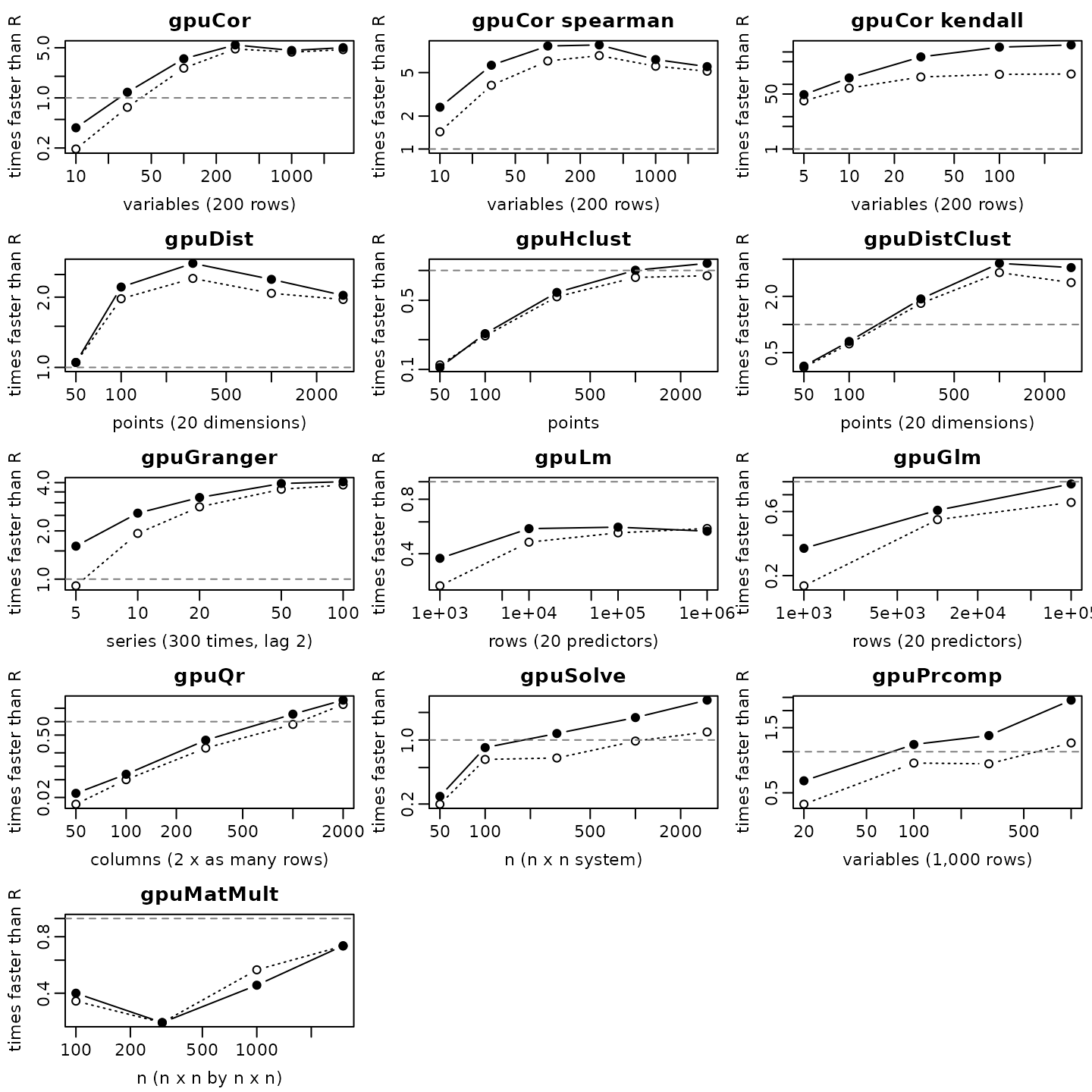Speed-up over base R against data size for each gputools function, single and double precision, on log scales; the dashed line at 1 marks where the GPU starts to win.